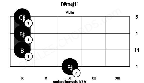 Fretboard image for the F#maj11 chord on violin frets: 11 9 9 9