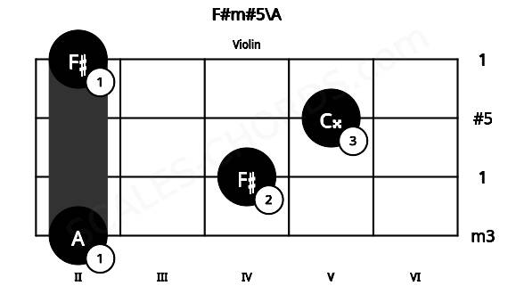 Fretboard image for the F#m#5\A chord on violin frets: 2 4 5 2