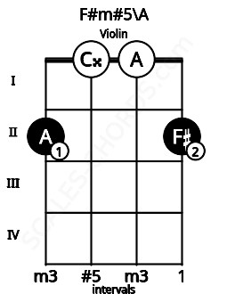 Fretboard image for the F#m#5\A chord on violin frets: 2 0 0 2