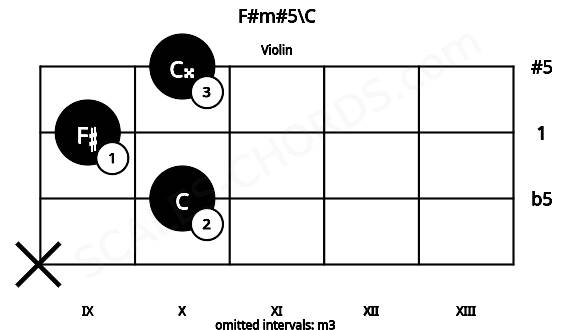 Fretboard image for the F#m#5\C chord on violin frets: x 10 9 10