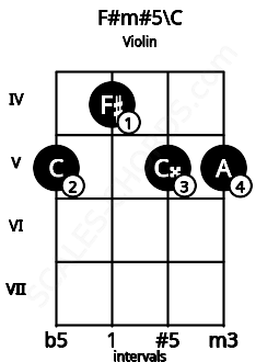 Fretboard image for the F#m#5\C chord on violin frets: 5 4 5 5