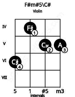 Fretboard image for the F#m#5\C# chord on violin frets: 6 4 5 5