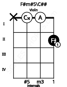 Fretboard image for the F#m#5\C## chord on violin frets: x 0 0 2