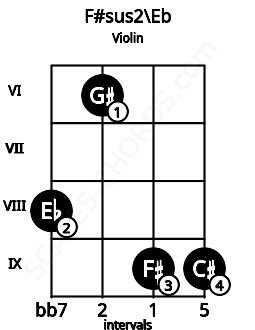Fretboard image for the F#sus2\Eb chord on violin frets: 8 6 9 9
