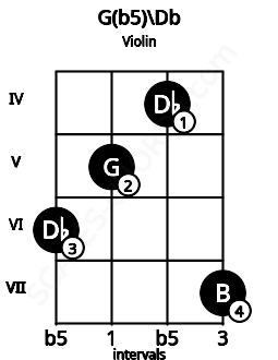 Fretboard image for the G(b5)\Db chord on violin frets: 6 5 4 7