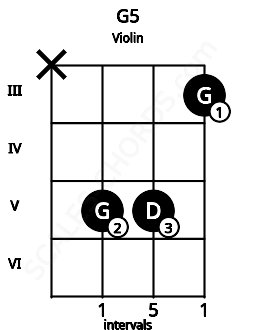 Fretboard image for the G5 chord on violin frets: x 5 5 3