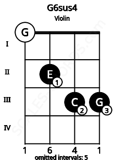 Fretboard image for the G6sus4 chord on violin frets: 0 2 3 3