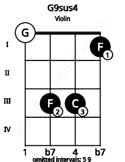Fretboard image for the G9sus4 chord on violin frets: 0 3 3 1