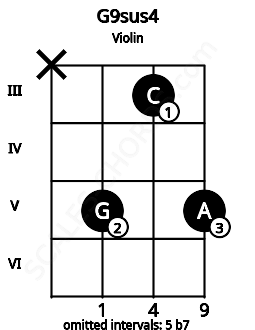 Fretboard image for the G9sus4 chord on violin frets: x 5 3 5
