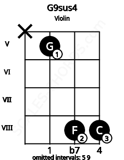Fretboard image for the G9sus4 chord on violin frets: x 5 8 8
