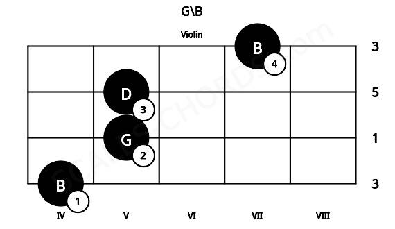 Fretboard image for the G\B chord on violin frets: 4 5 5 7