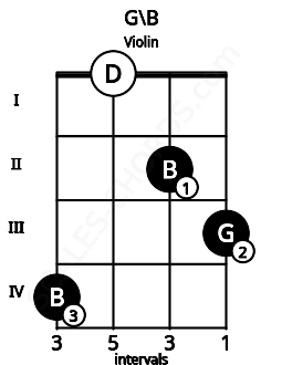 Fretboard image for the G\B chord on violin frets: 4 0 2 3