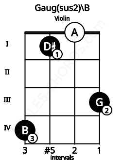 Fretboard image for the Gaug(sus2)\B chord on violin frets: 4 1 0 3