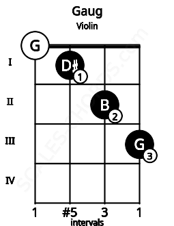 Fretboard image for the Gaug chord on violin frets: 0 1 2 3