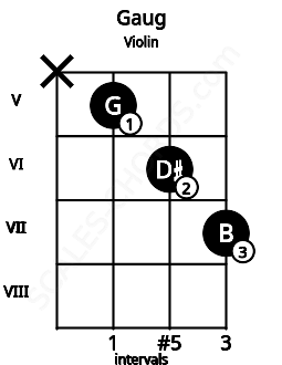Fretboard image for the Gaug chord on violin frets: x 5 6 7