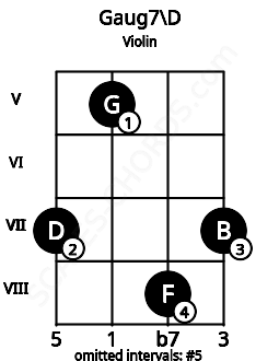 Fretboard image for the Gaug7\D chord on violin frets: 7 5 8 7