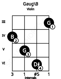 Fretboard image for the Gaug\B chord on violin frets: 4 5 6 3