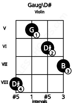 Fretboard image for the Gaug\D# chord on violin frets: 8 5 6 7