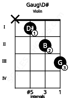 Fretboard image for the Gaug\D# chord on violin frets: x 1 2 3