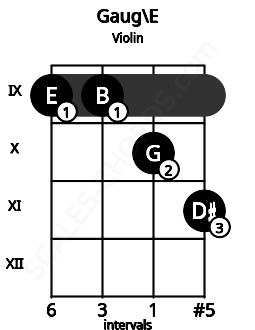 Fretboard image for the Gaug\E chord on violin frets: 9 9 10 11