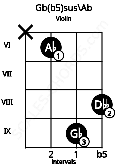 Fretboard image for the Gb(b5)sus\Ab chord on violin frets: x 6 9 8