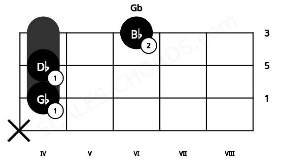 Fretboard image for the Gb chord on violin frets: x 4 4 6