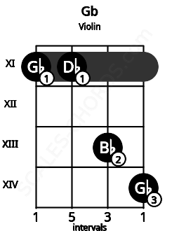 Fretboard image for the Gb chord on violin frets: 11 11 13 14