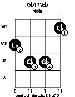 Fretboard image for the Gb11\Eb chord on violin frets: 8 9 9 7