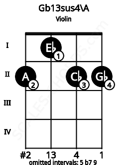 Fretboard image for the Gb13sus4\A chord on violin frets: 2 1 2 2
