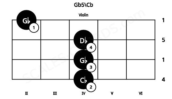 Fretboard image for the Gb5\Cb chord on violin frets: 4 4 4 2