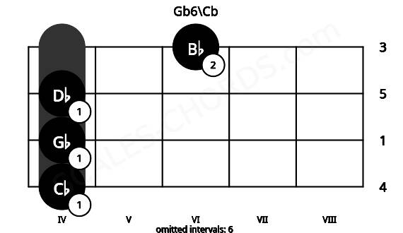 Fretboard image for the Gb6\Cb chord on violin frets: 4 4 4 6