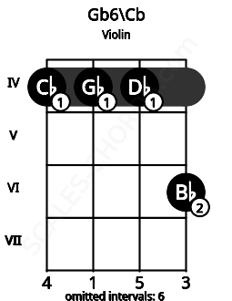 Fretboard image for the Gb6\Cb chord on violin frets: 4 4 4 6