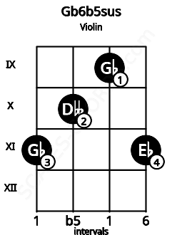 Fretboard image for the Gb6b5sus chord on violin frets: 11 10 9 11