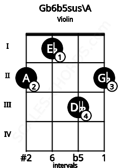Fretboard image for the Gb6b5sus\A chord on violin frets: 2 1 3 2