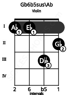 Fretboard image for the Gb6b5sus\Ab chord on violin frets: 1 1 3 2