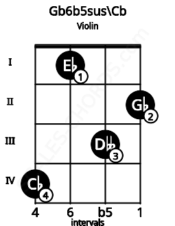 Fretboard image for the Gb6b5sus\A## chord on violin frets: 4 1 3 2