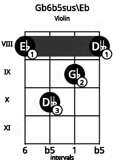 Fretboard image for the Gb6b5sus\Eb chord on violin frets: 8 10 9 8