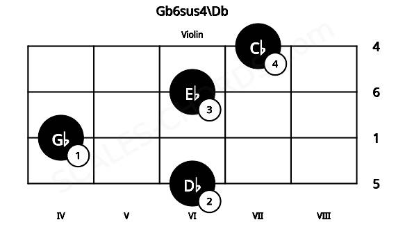 Fretboard image for the Gb6sus4\Db chord on violin frets: 6 4 6 7