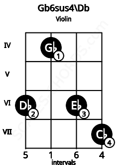 Fretboard image for the Gb6sus4\Db chord on violin frets: 6 4 6 7