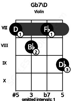 Fretboard image for the Gb7\D chord on violin frets: 7 8 7 9