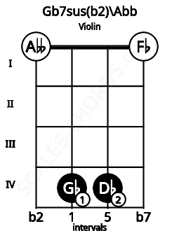 Fretboard image for the Gb7sus(b2)\Abb chord on violin frets: 0 4 4 0