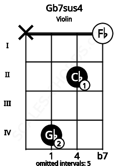 Fretboard image for the Gb7sus4 chord on violin frets: x 4 2 0