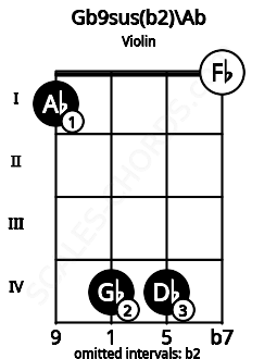 Fretboard image for the Gb9sus(b2)\Ab chord on violin frets: 1 4 4 0