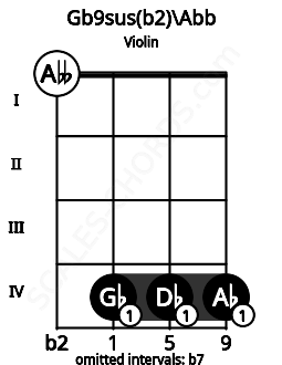 Fretboard image for the Gb9sus(b2)\Abb chord on violin frets: 0 4 4 4