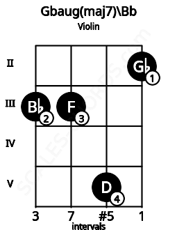 Fretboard image for the Gbaug(maj7)\Bb chord on violin frets: 3 3 5 2