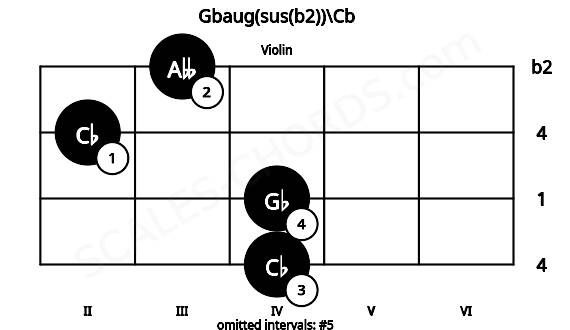 Fretboard image for the Gbaug(sus(b2))\Cb chord on violin frets: 4 4 2 3