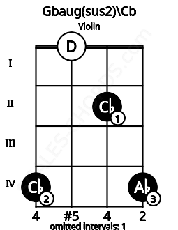 Fretboard image for the Gbaug(sus2)\Cb chord on violin frets: 4 0 2 4