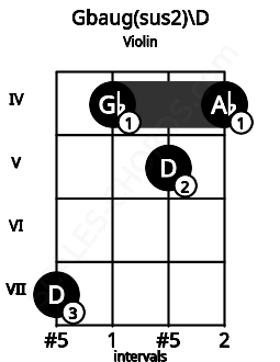 Fretboard image for the Gbaug(sus2)\D chord on violin frets: 7 4 5 4