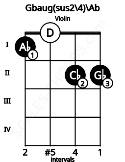 Fretboard image for the Gbaug(sus2\4)\Ab chord on violin frets: 1 0 2 2
