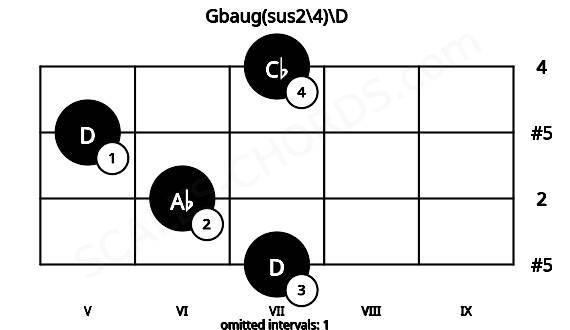 Fretboard image for the Gbaug(sus2\4)\D chord on violin frets: 7 6 5 7